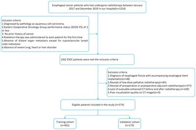 Development of a prognostic nomogram for esophageal squamous cell carcinoma patients received radiotherapy based on clinical risk factors